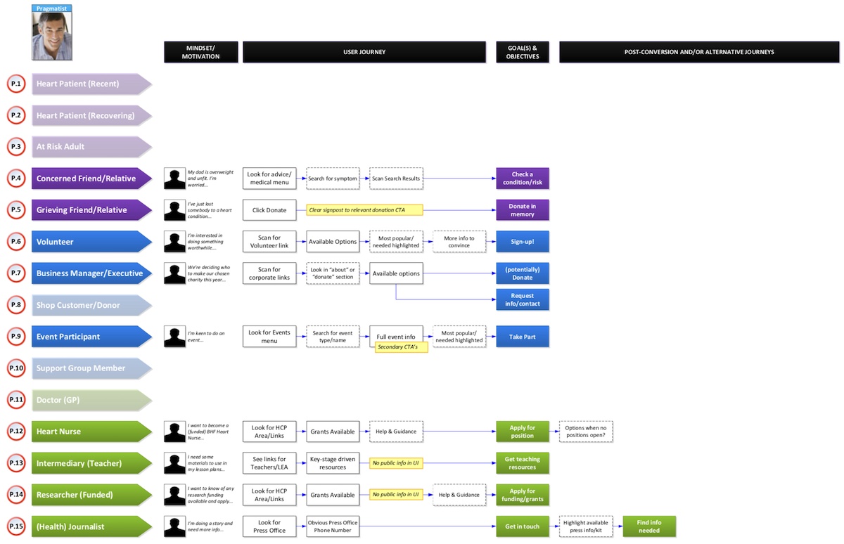 straight user journey |  | UX Mariza